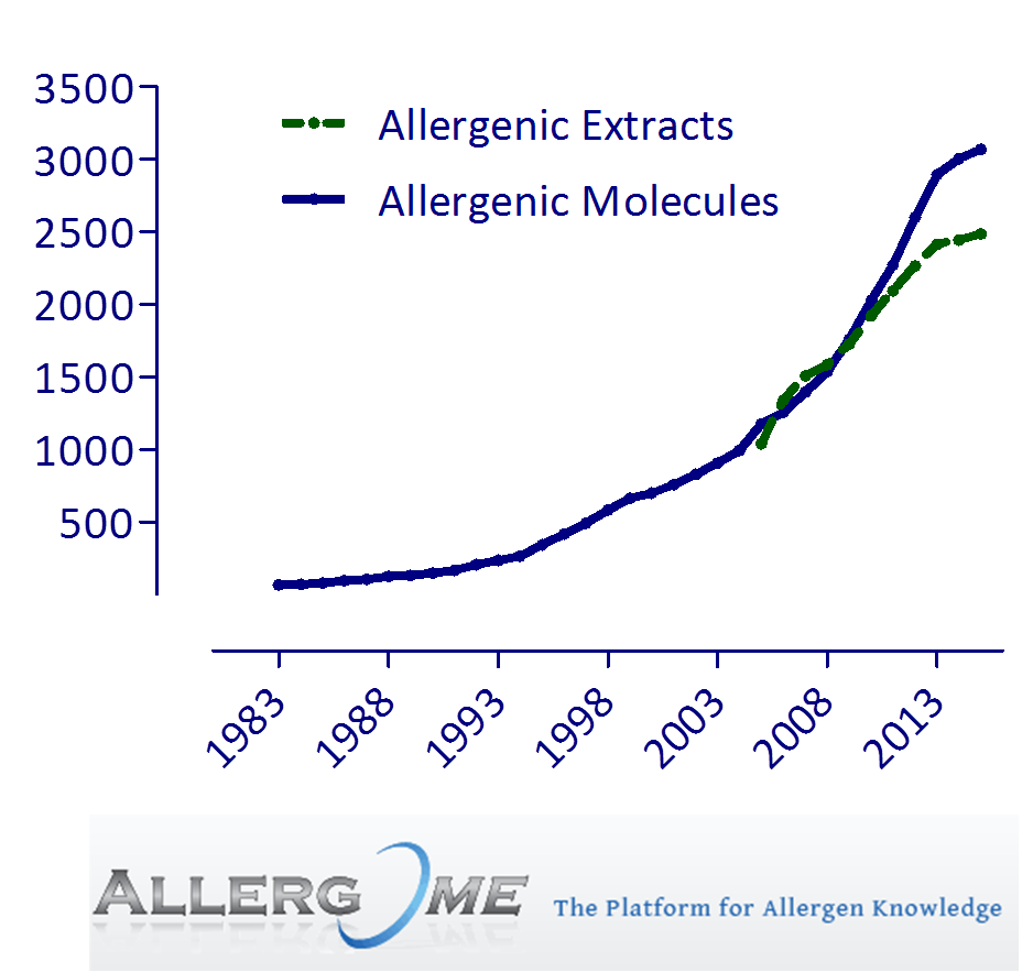 Grafico estratti allergenici e molecole allergeniche