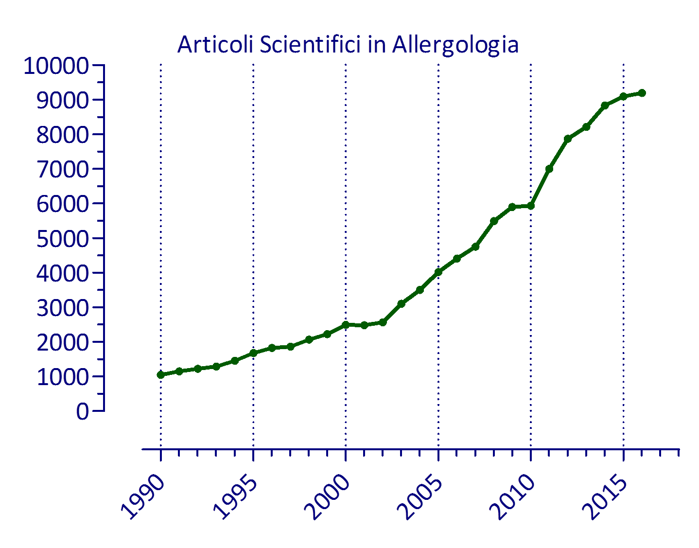 Grafico articoli scientifici